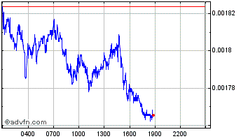 Intraday TROY Chart