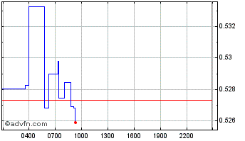 Intraday ApeCoin Chart