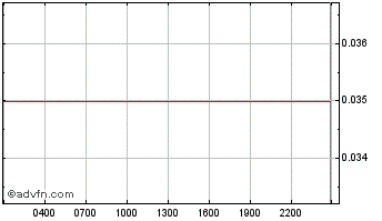 Intraday REN Chart