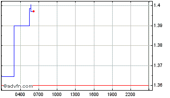 Intraday Fetch Chart