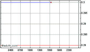 Intraday Vega Protocol  Chart