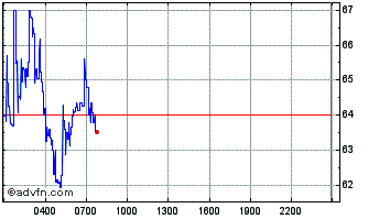 Intraday AziT Chart