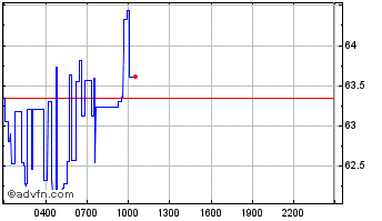 Intraday Bifrost Chart