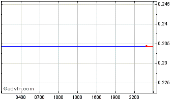 Intraday Benepit Chart
