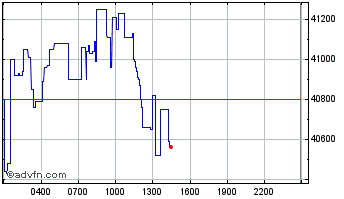 Intraday MultiversX Chart