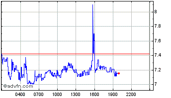 Intraday Electric Vehicle Zone Chart