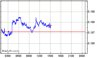 Intraday 1337 Chart