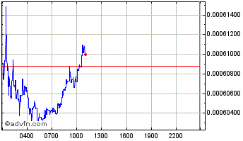 Intraday 2local Token Chart