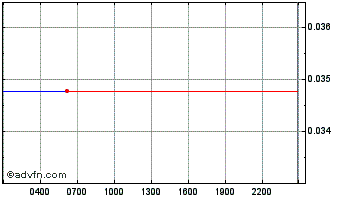 Intraday Spartan Chart