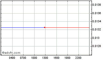 Intraday  Chart