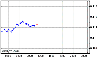 Intraday ABYSS Chart