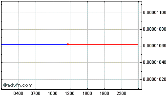 Intraday Aidos Kuneen Chart