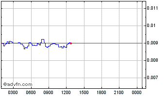 Intraday AptosLaunch Token Chart