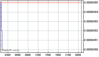 Intraday AirDAO Chart