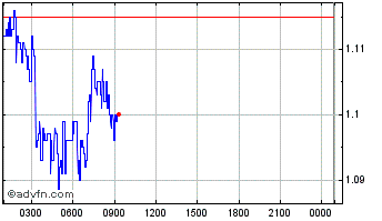 Intraday AMO Coin Chart