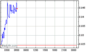 Intraday Ampleforth Chart