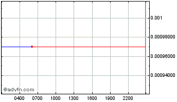 Intraday ANC Chart