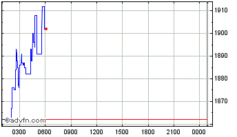 Intraday API3 Chart