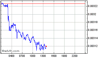 Intraday ArgenPeso Chart