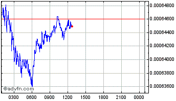 Intraday Aeron Chart