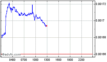 Intraday ARTIC Chart