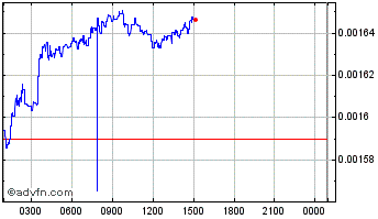 Intraday ARTIC Chart