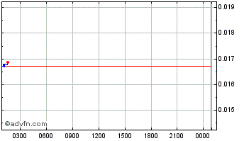 Intraday ASSEMBLE Chart