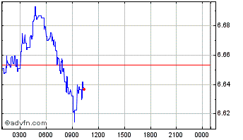 Intraday AS Roma Chart