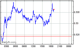 Intraday Athens Chart