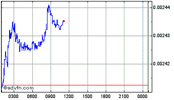 Intraday BALI COIN Chart
