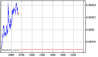 Intraday Blocery Token Chart