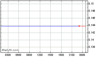 Intraday  Chart