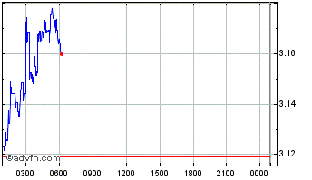 Intraday Bread Chart