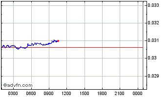 Intraday Bright Chart