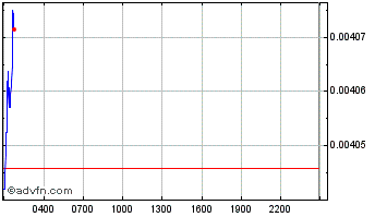 Intraday BSCS Token Chart