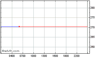 Intraday Bitcoin Volatility Token Chart