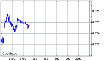 Intraday bZx Protocol Token Chart