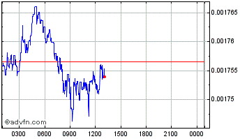 Intraday Ccore Chart