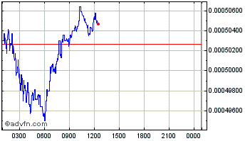 Intraday Celestial Chart
