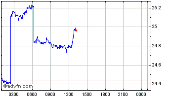 Intraday Ceres Chart