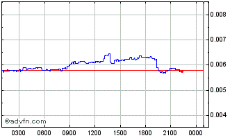 Intraday CERE Network Chart