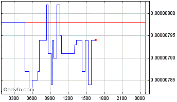 Intraday Centrifuge Chart