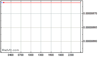 Intraday ChainGuardians Governance Token Chart