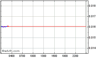 Intraday Cryptonetix Chart
