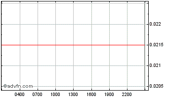 Intraday CNEXCHANGE Chart