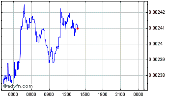 Intraday CoinUs Chart