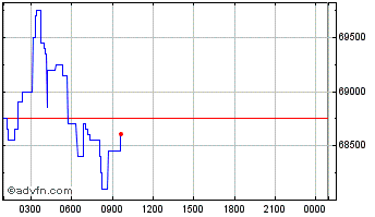 Intraday Compound Chart