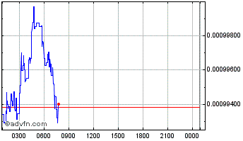 Intraday Cpollo Chart