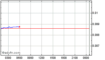 Intraday CarryToken Chart