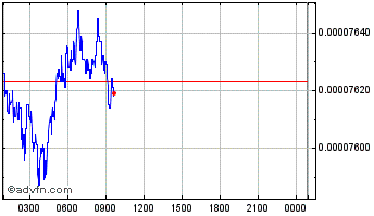 Intraday CouponBay Chart